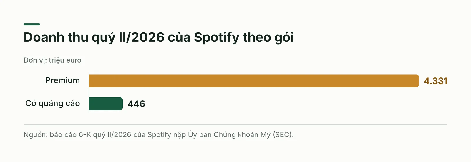 Doanh thu quý II/2026 của Spotify theo gói