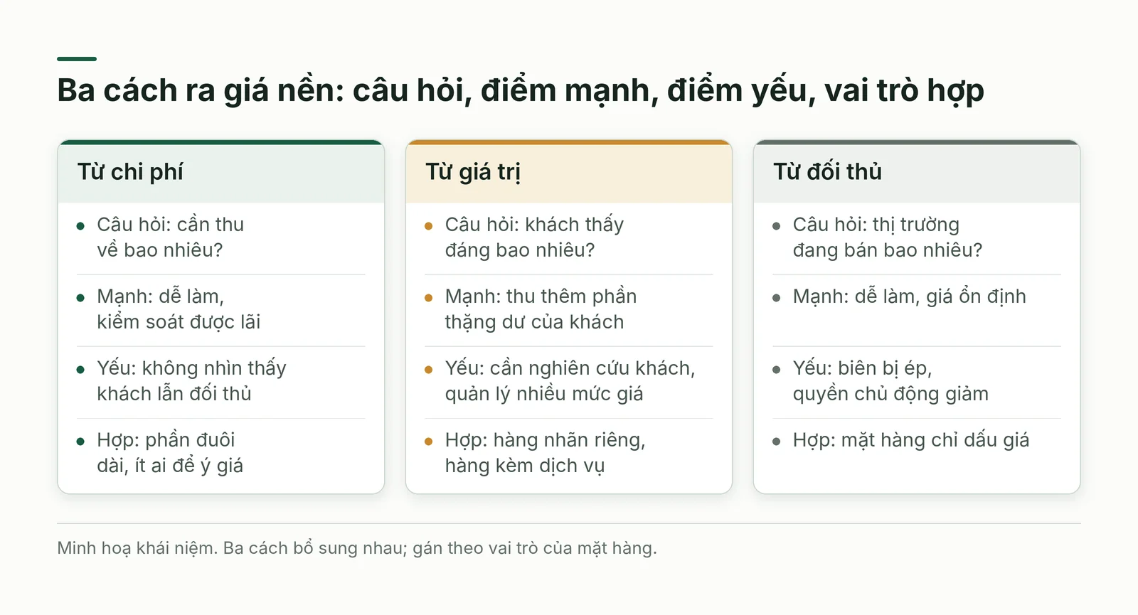 Ba cách ra giá nền: từ chi phí, giá trị, đối thủ