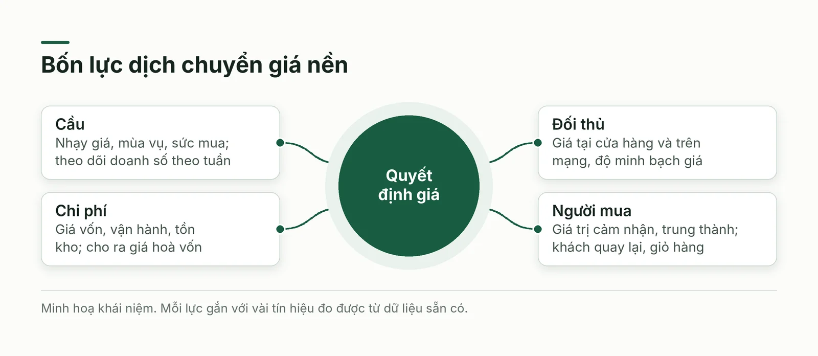 Bốn lực tác động tới quyết định giá bán lẻ