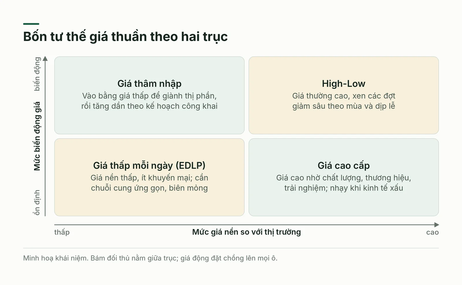 Ma trận tư thế giá theo mức giá nền và biến động