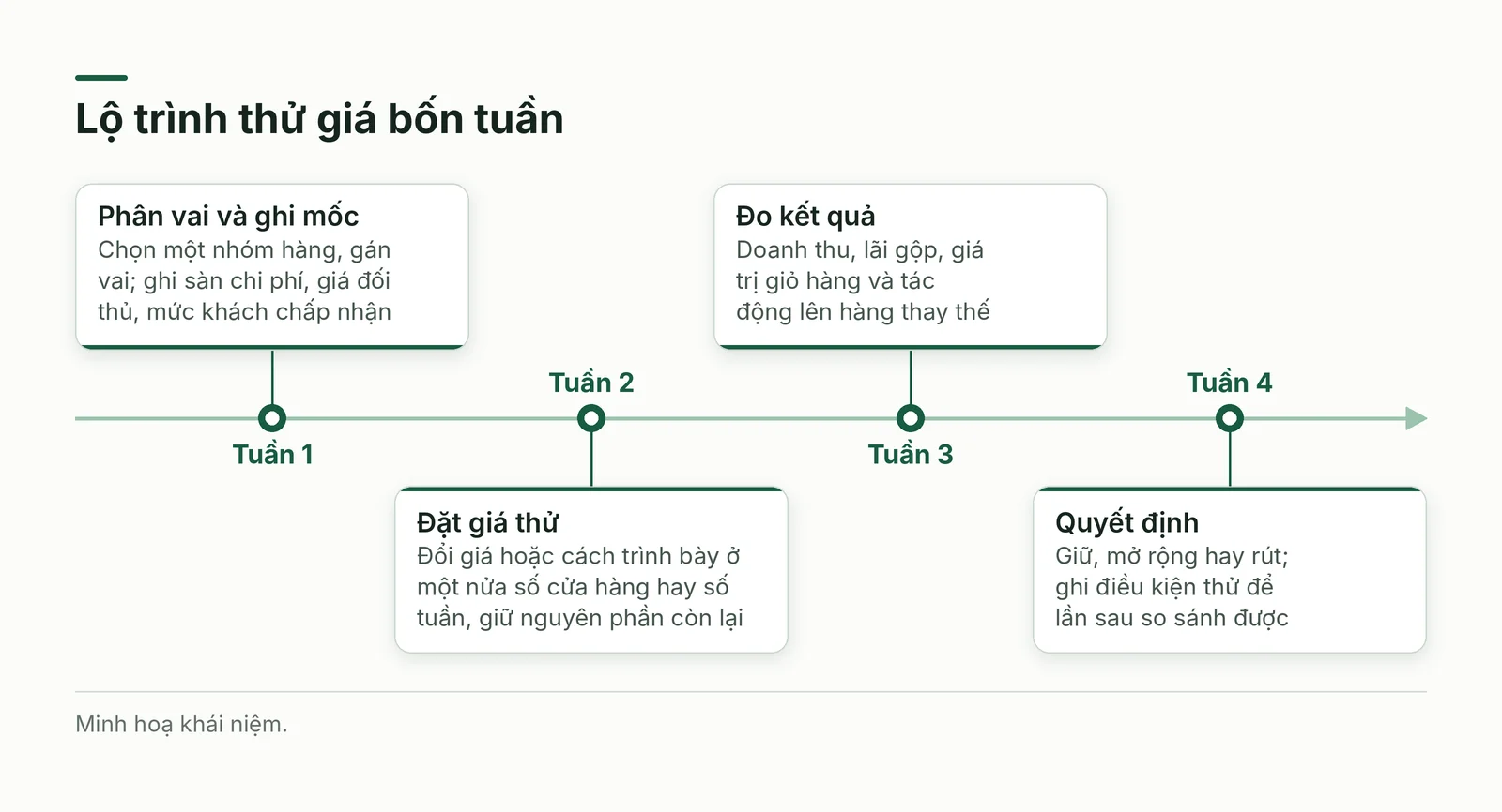 Lộ trình thử giá bốn tuần