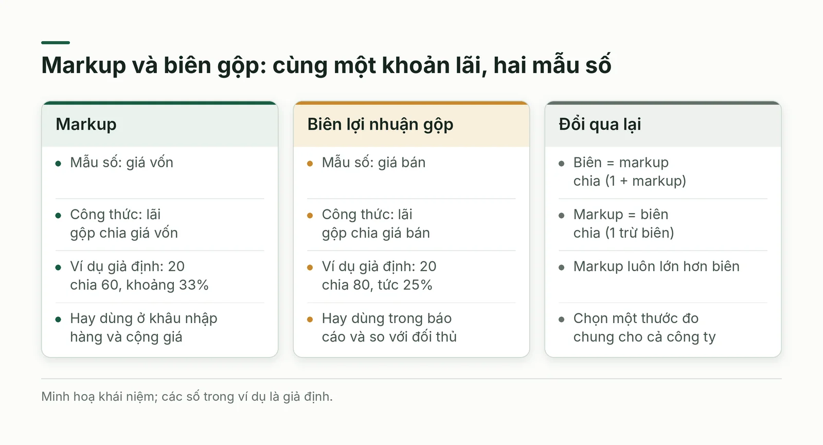 So sánh markup và biên lợi nhuận gộp