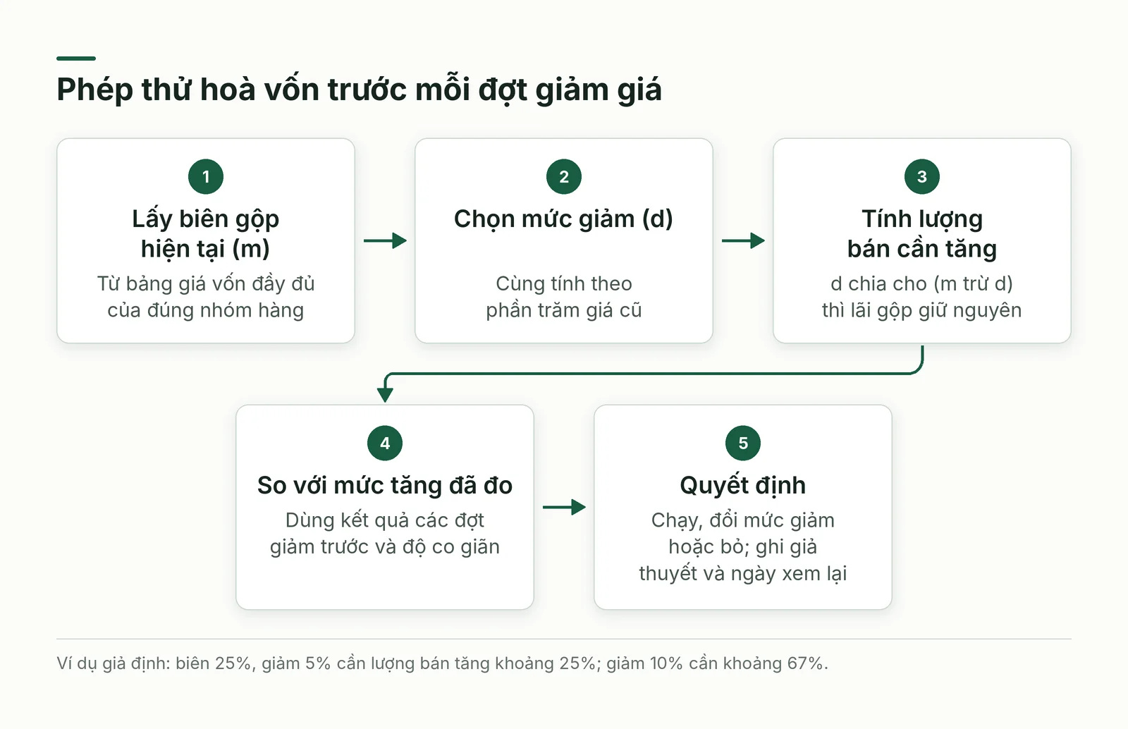 Phép thử hoà vốn trước mỗi đợt giảm giá