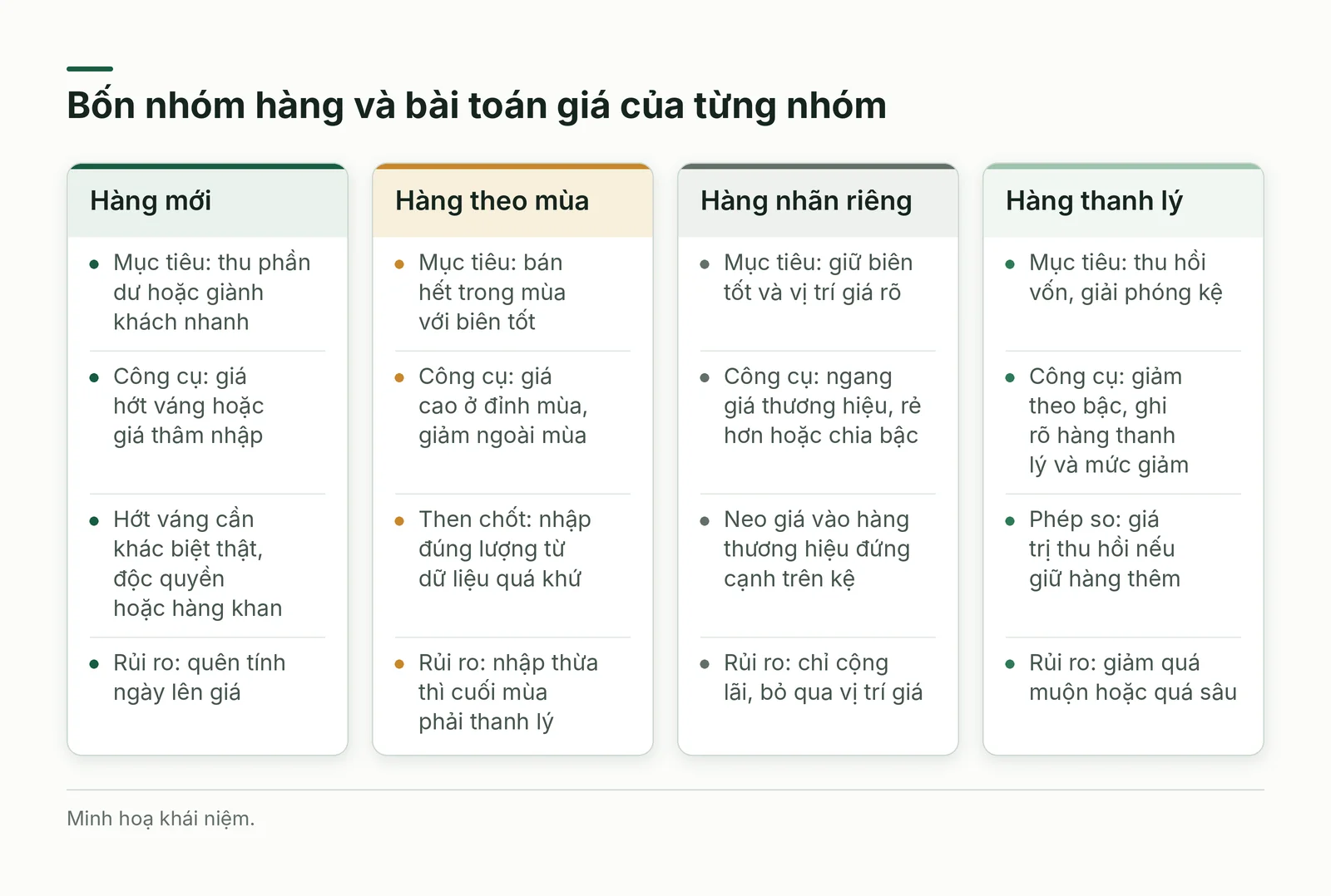 Bốn nhóm hàng và bài toán giá của từng nhóm