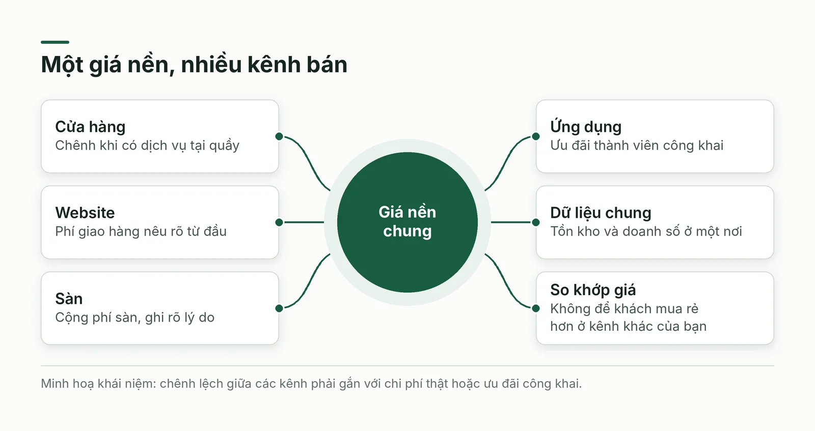 Một giá nền, nhiều kênh bán