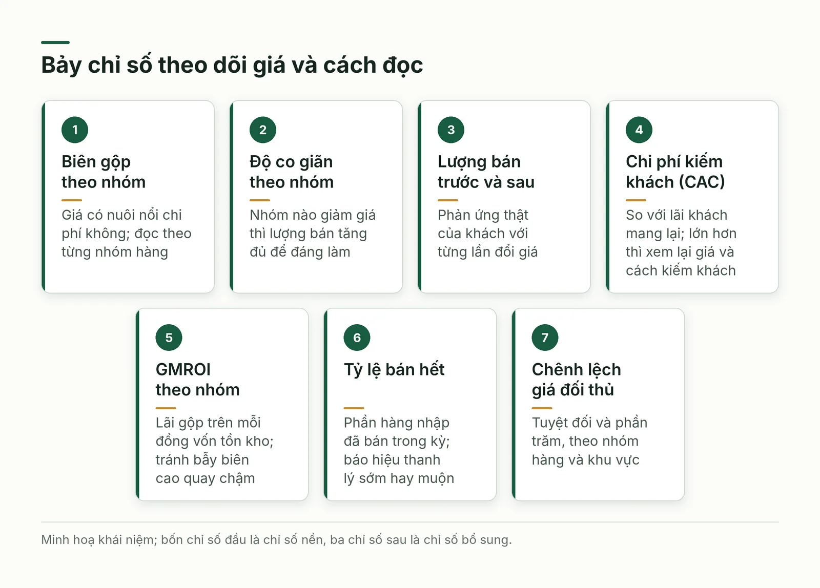 Bảy chỉ số theo dõi giá và cách đọc