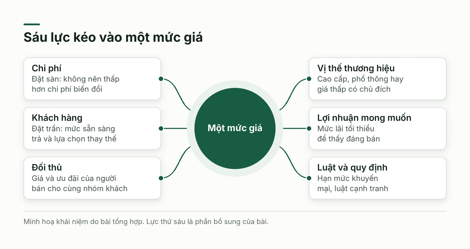Sơ đồ một mức giá ở giữa nối với sáu lực kéo: chi phí, khách hàng, đối thủ, vị thế thương hiệu, lợi nhuận mong muốn và luật