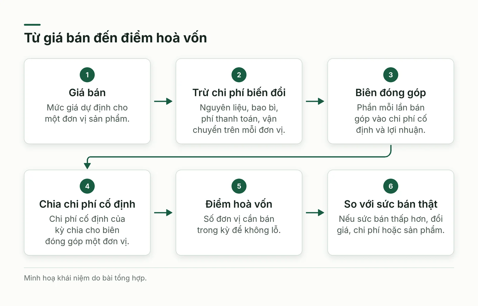 Sáu bước từ giá bán đến điểm hoà vốn