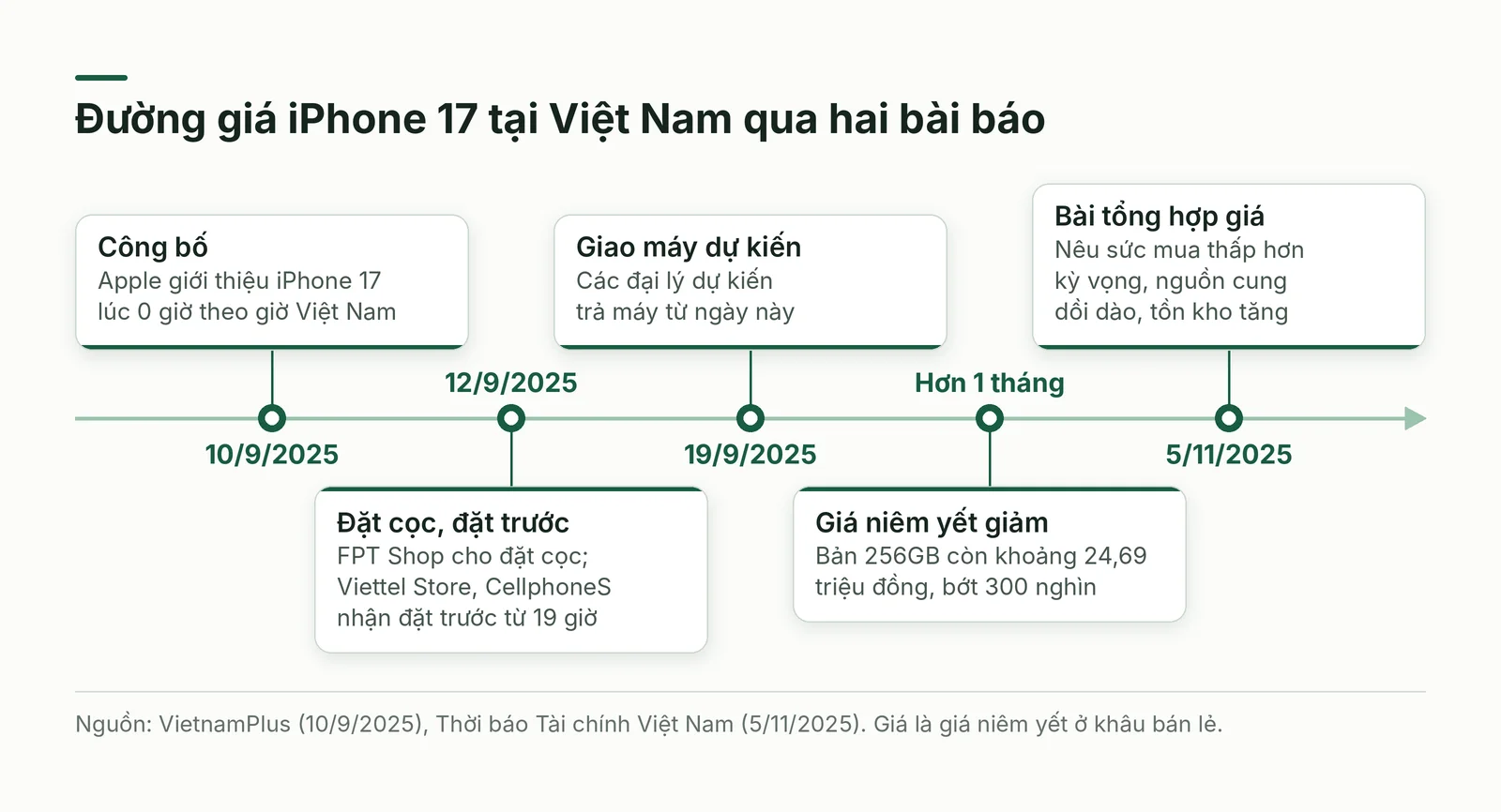 Dòng thời gian giá iPhone 17 tại Việt Nam theo báo chí
