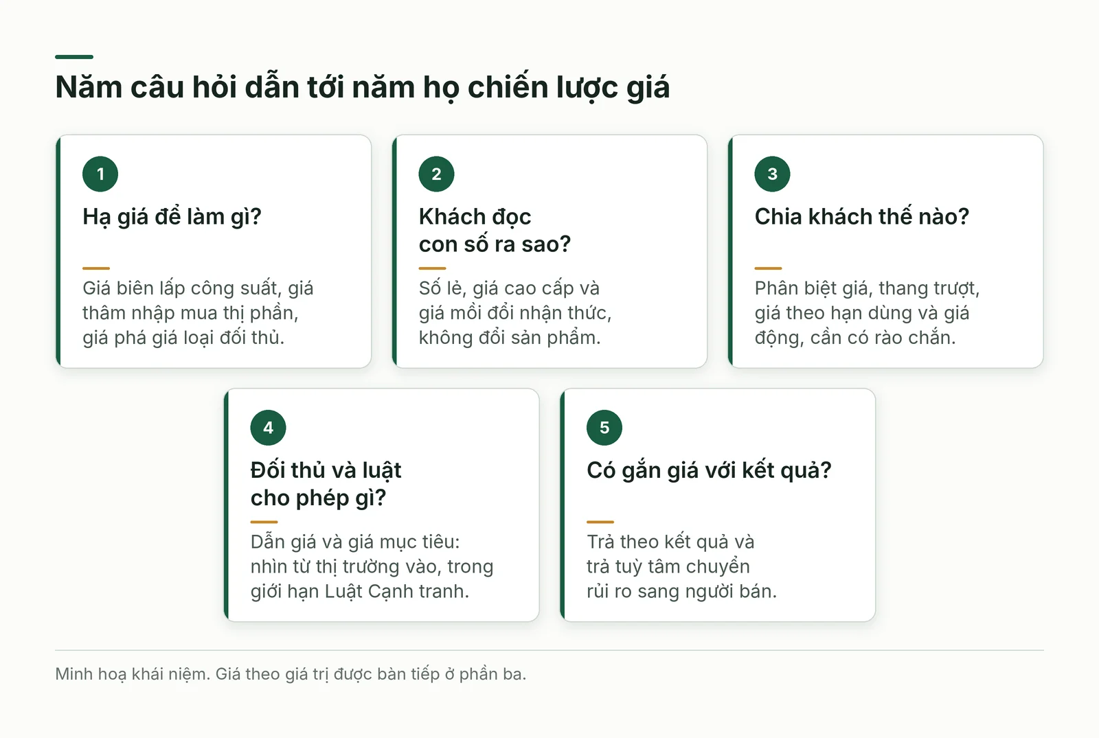 Năm câu hỏi và năm họ chiến lược giá