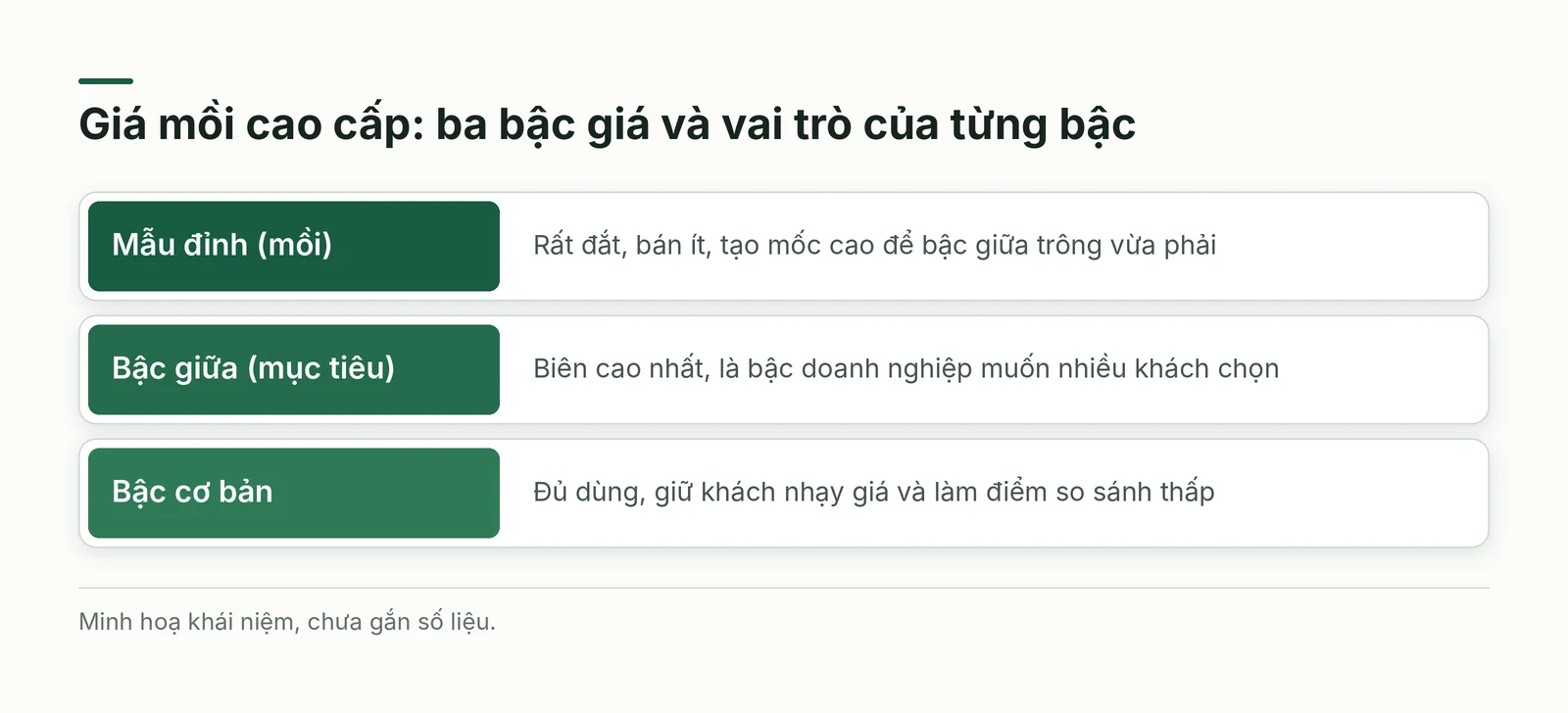 Ba bậc giá, trong đó mẫu đỉnh nâng cảm nhận cho bậc giữa