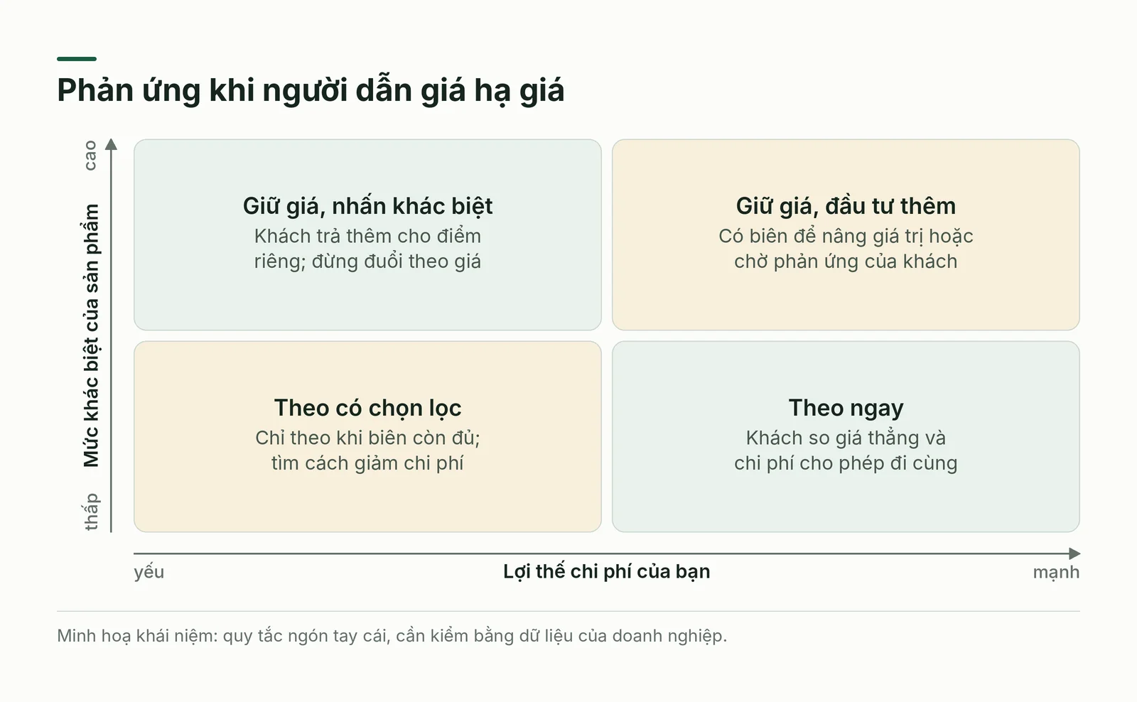 Ma trận chọn phản ứng khi người dẫn giá hạ giá