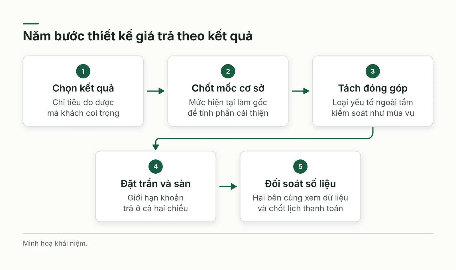 Năm bước thiết kế giá trả theo kết quả