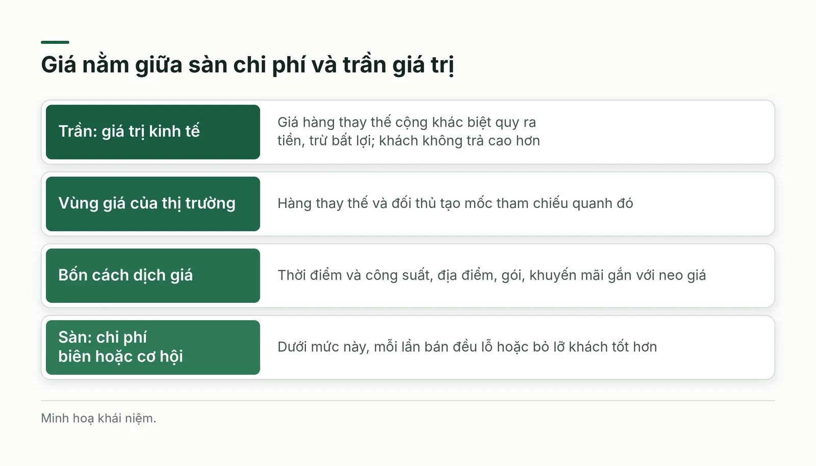 Sàn, trần và bốn cách dịch giá