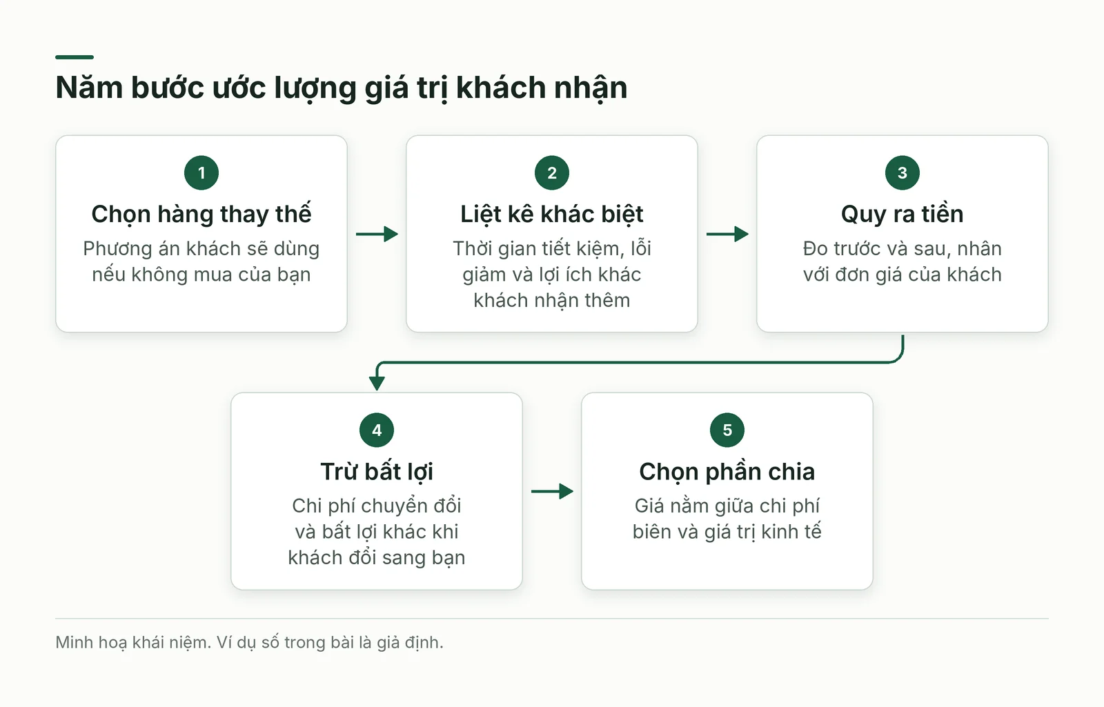 Năm bước ước lượng giá trị