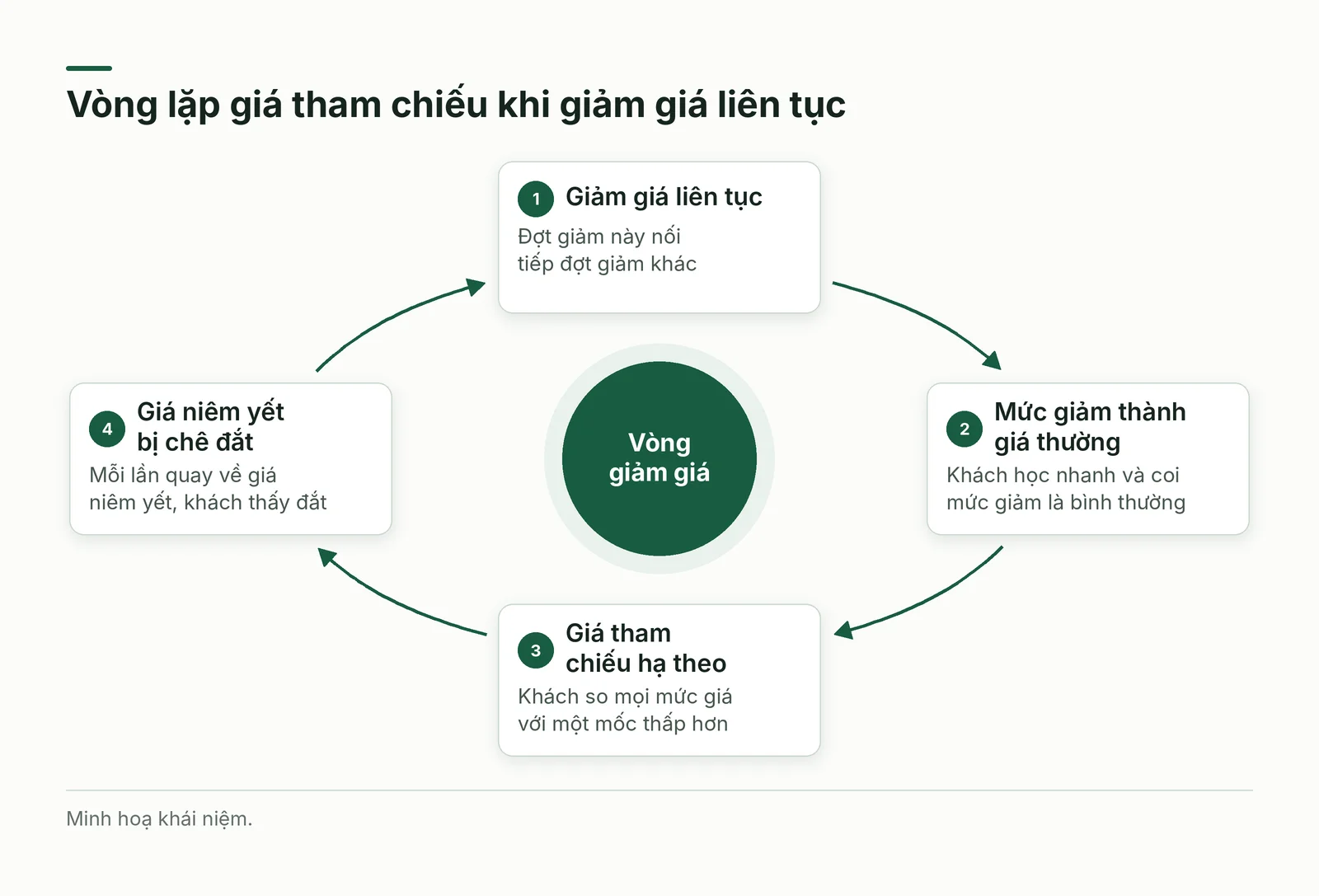 Vòng lặp giá tham chiếu