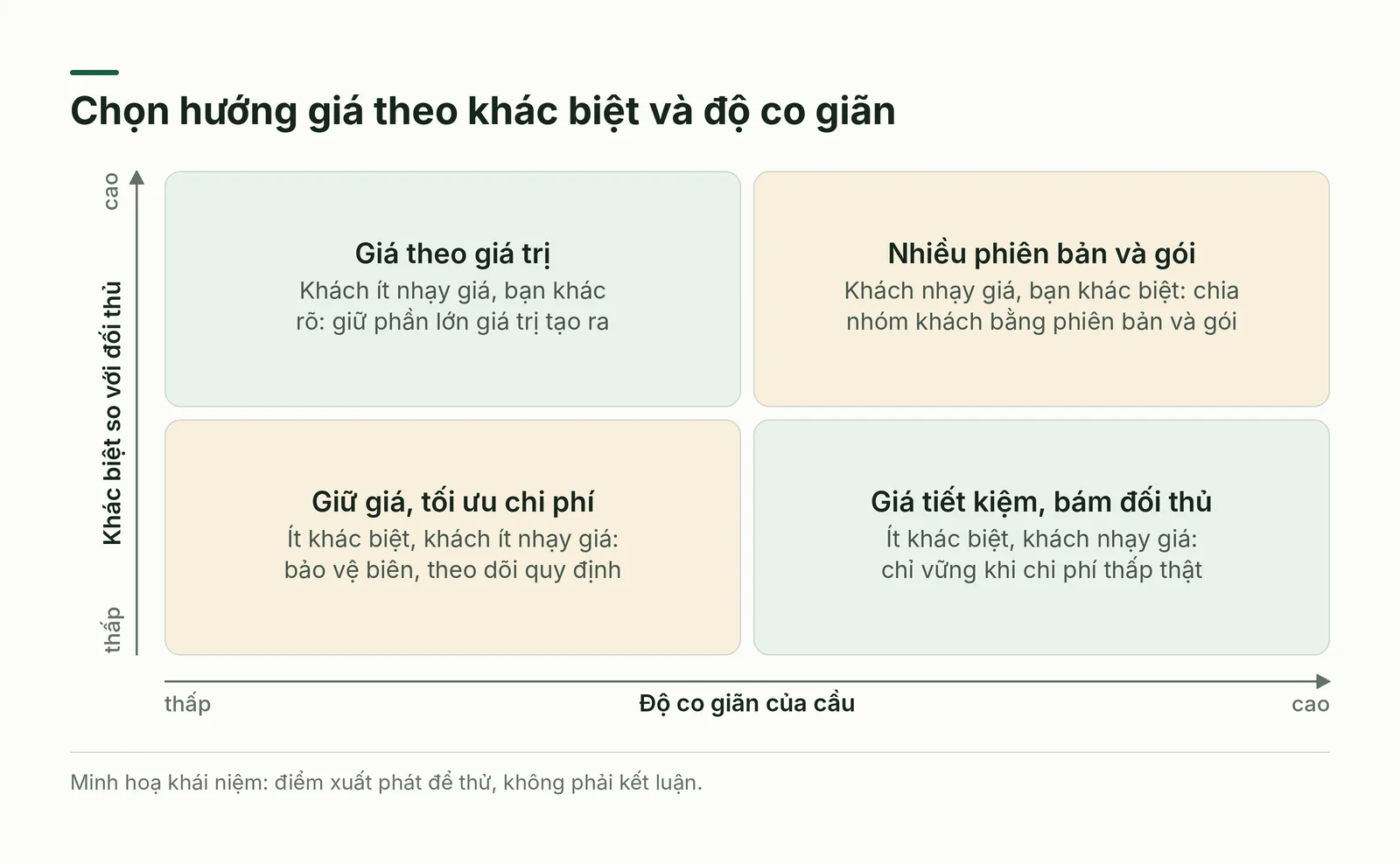 Ma trận chọn hướng giá