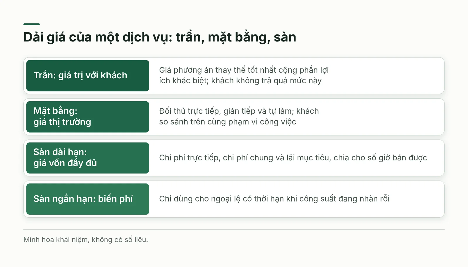 Dải giá của dịch vụ: trần, mặt bằng, sàn