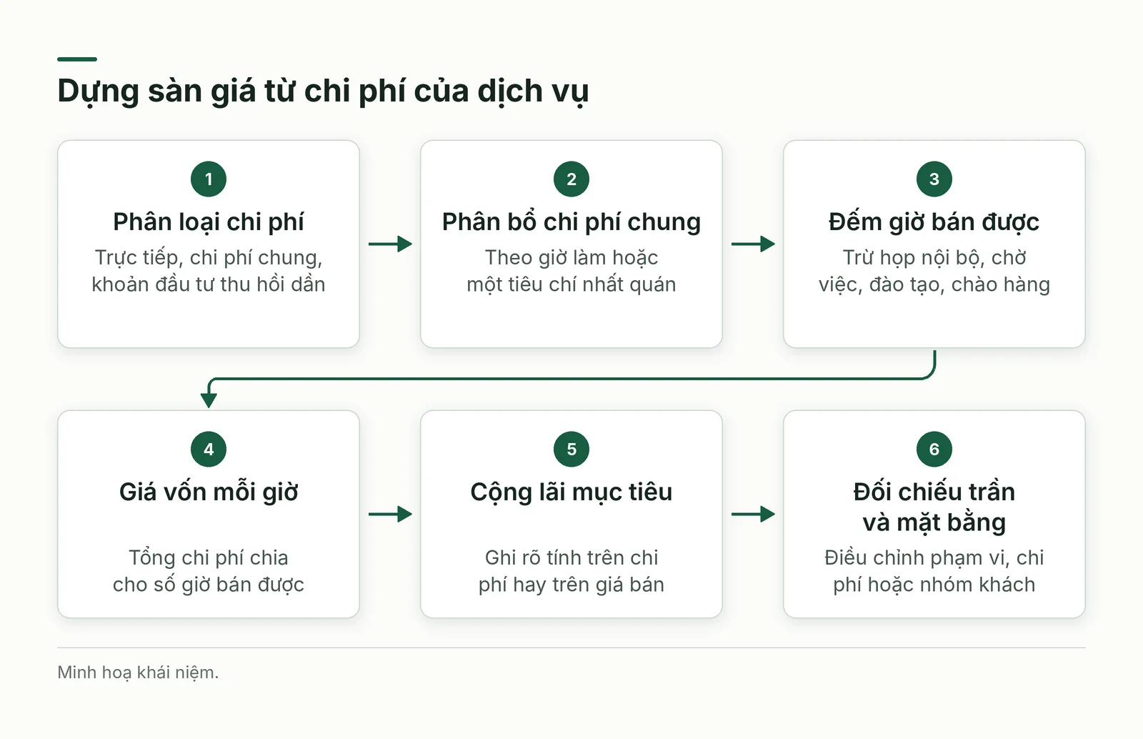 Các bước dựng sàn giá từ chi phí
