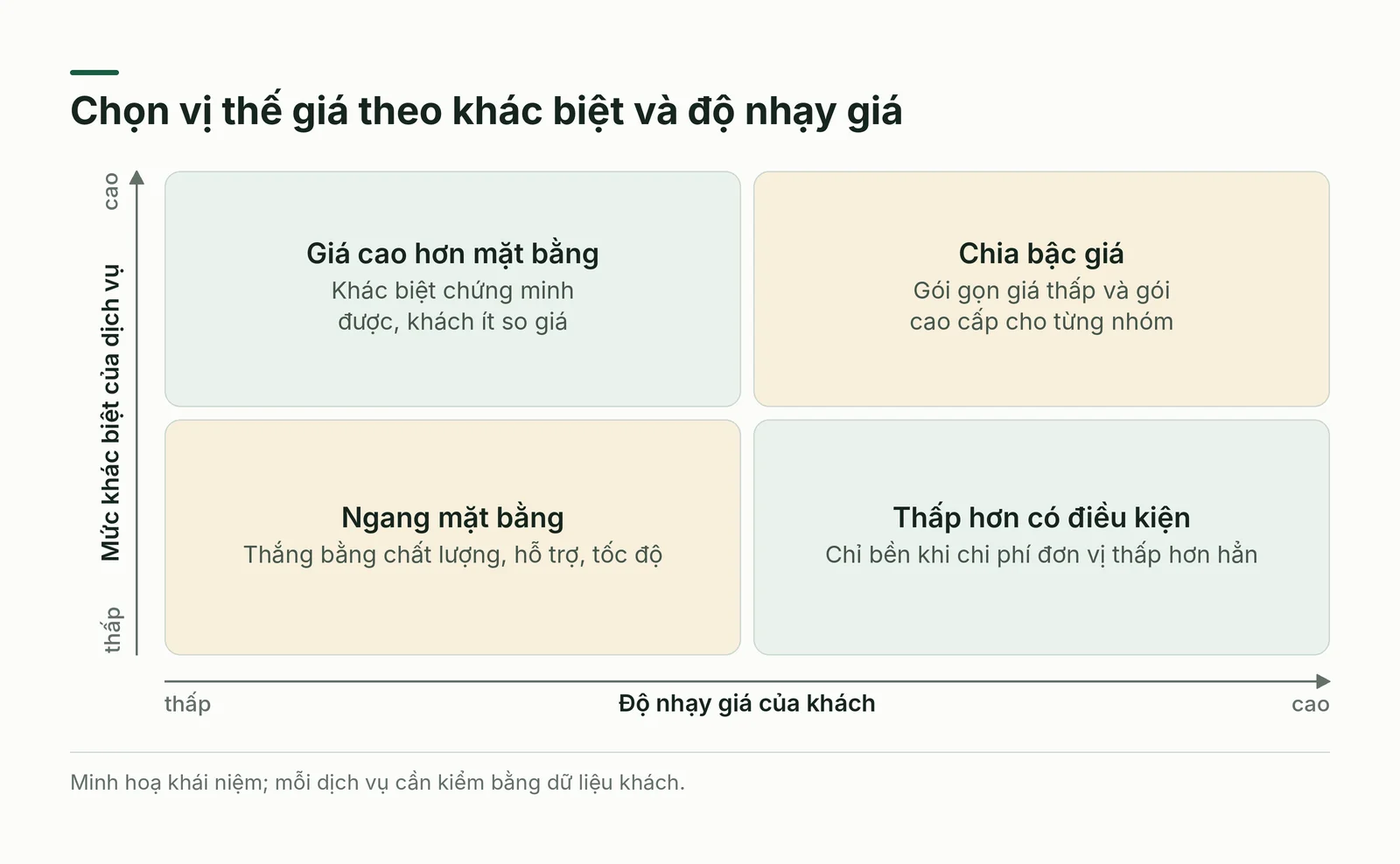 Ma trận chọn vị thế giá
