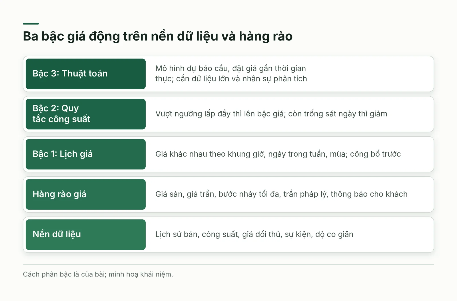 Ba bậc giá động và hàng rào giá