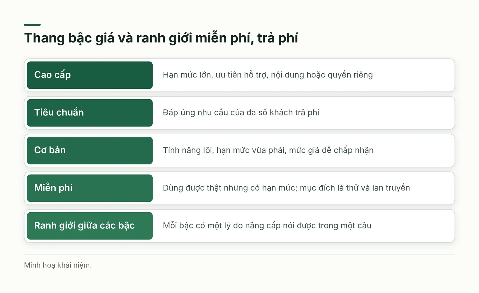 Thang bậc giá và ranh giới giữa miễn phí và trả phí