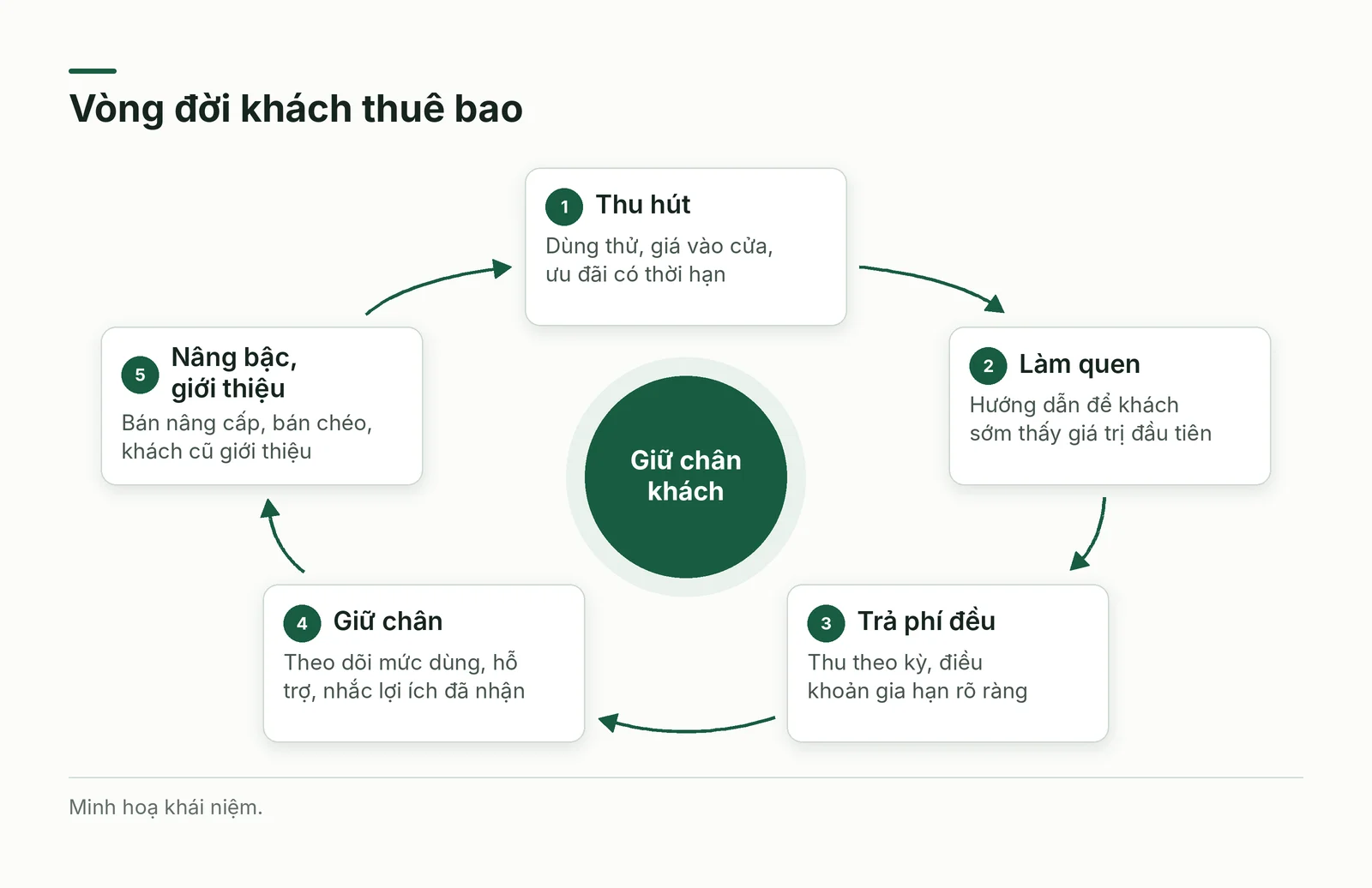 Vòng đời khách thuê bao