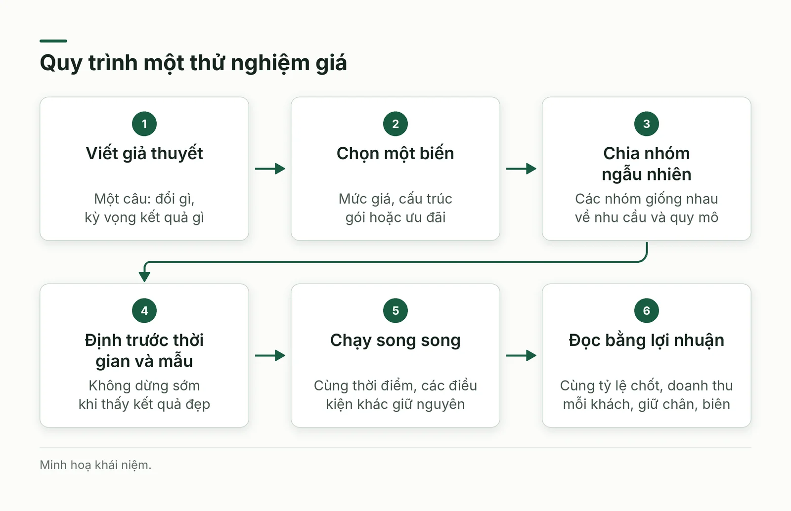 Quy trình một thử nghiệm giá