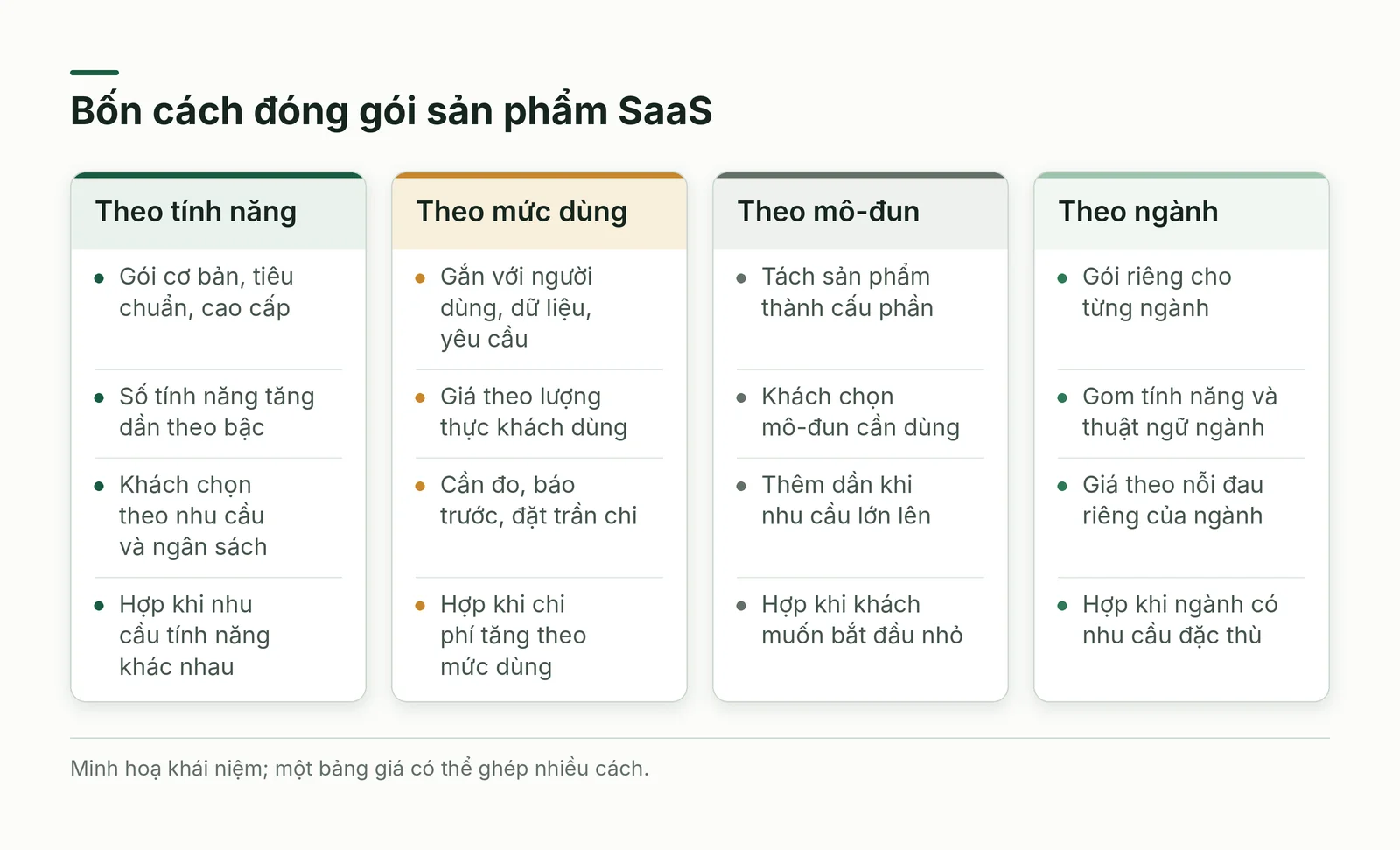 Bốn cách đóng gói sản phẩm SaaS