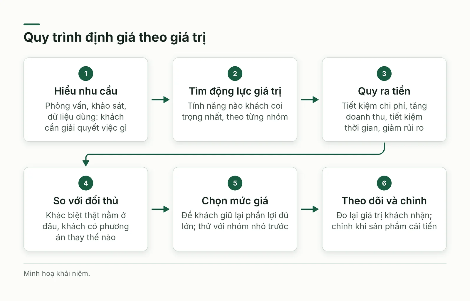 Quy trình định giá theo giá trị