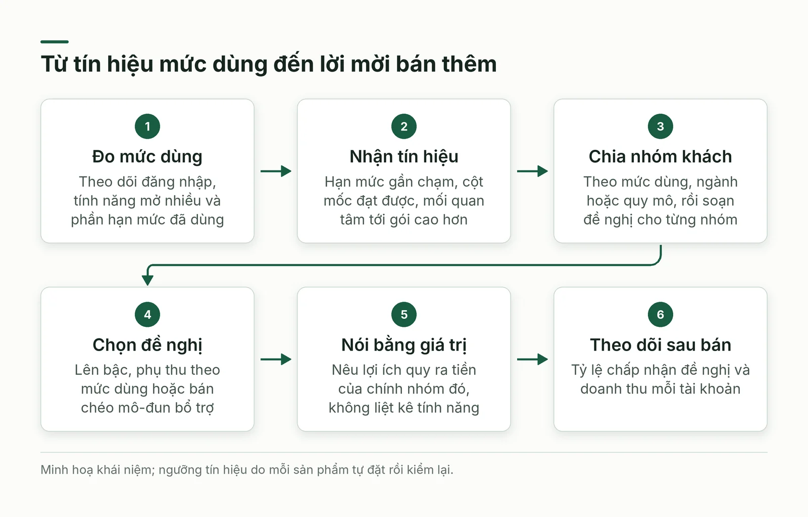 Từ tín hiệu mức dùng đến lời mời bán thêm