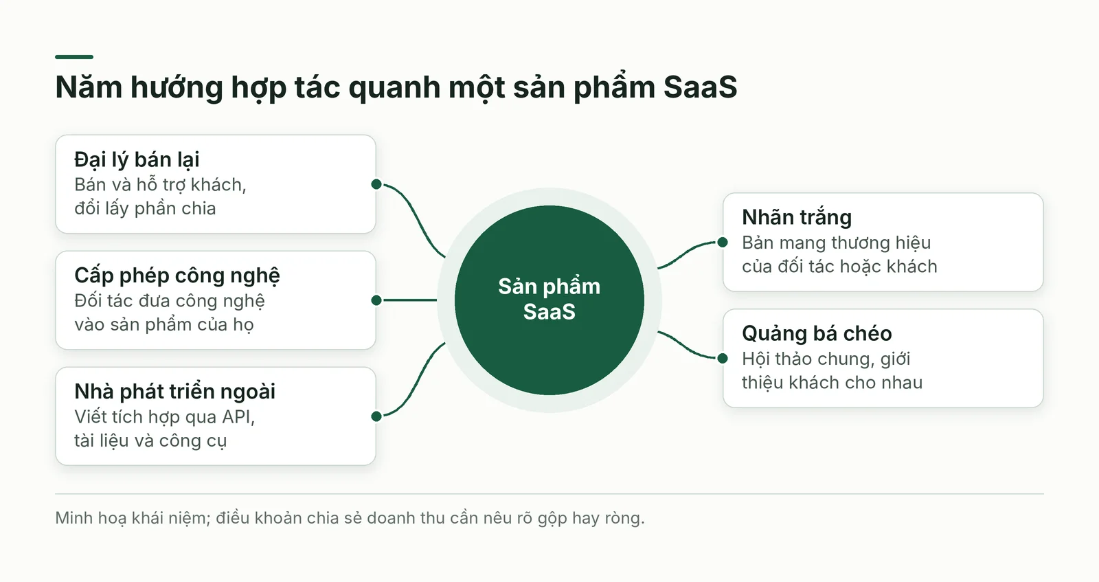 Năm hướng hợp tác của nhà cung cấp SaaS
