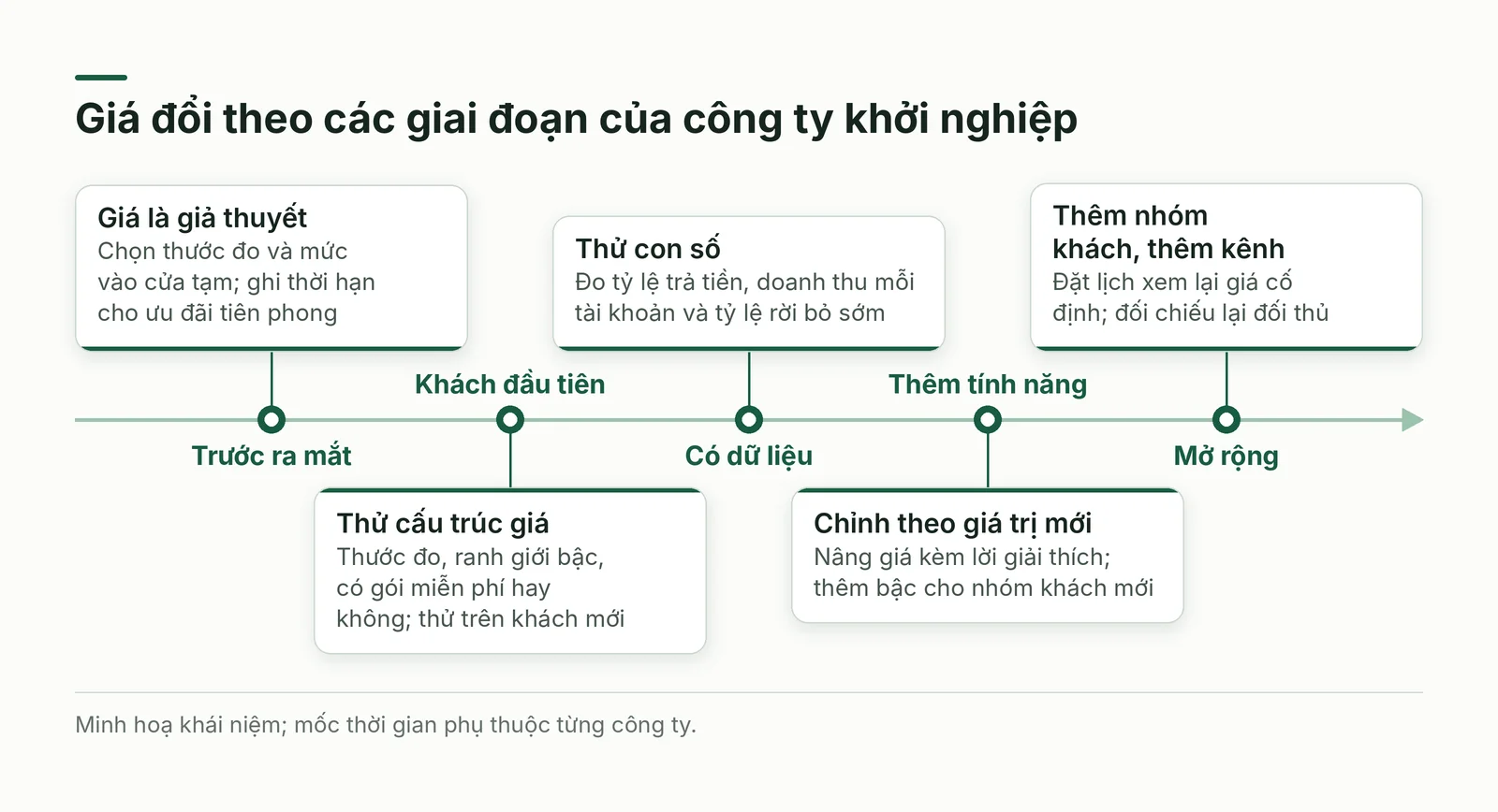 Giá đổi theo giai đoạn của công ty khởi nghiệp