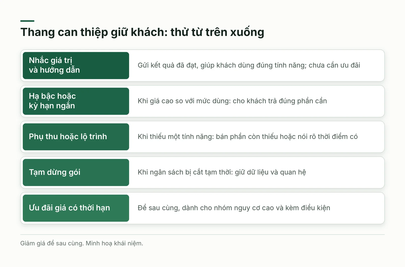 Thang can thiệp giữ khách từ rẻ đến đắt