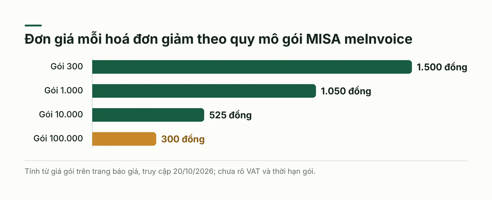 Đơn giá mỗi hoá đơn theo quy mô gói meInvoice