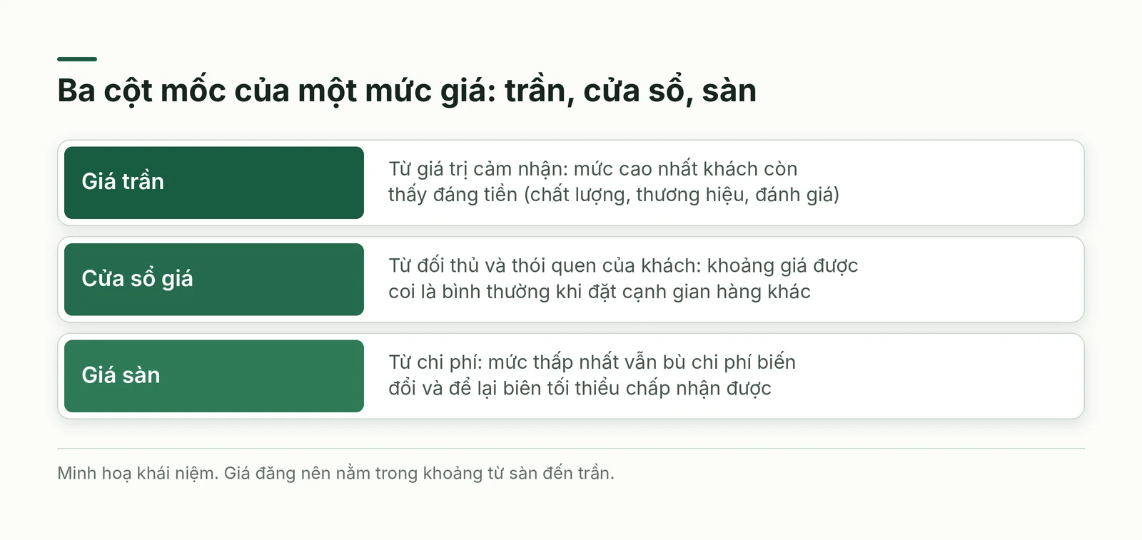 Ba lớp giá: trần, vùng đối thủ, sàn