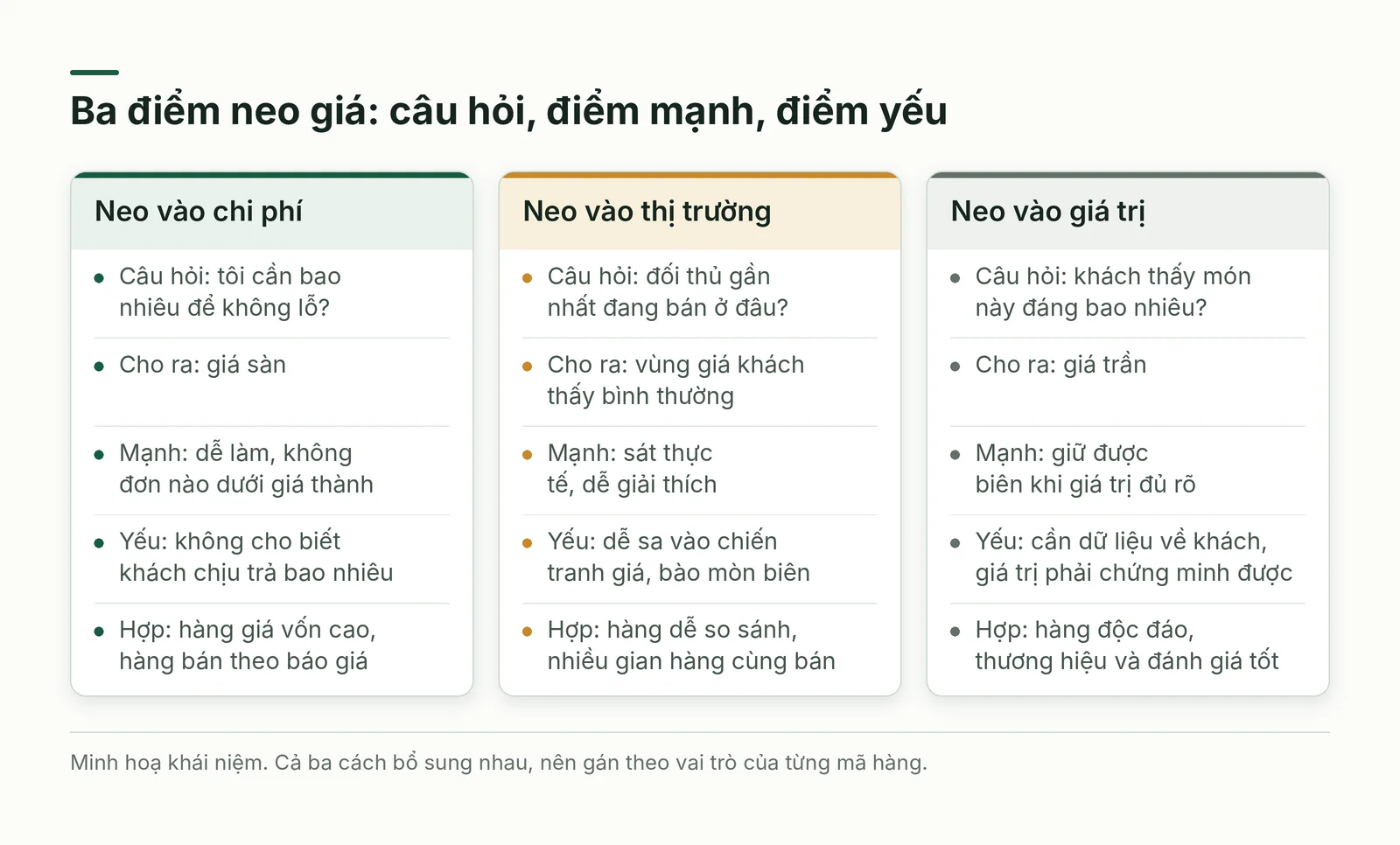 So sánh ba điểm neo giá