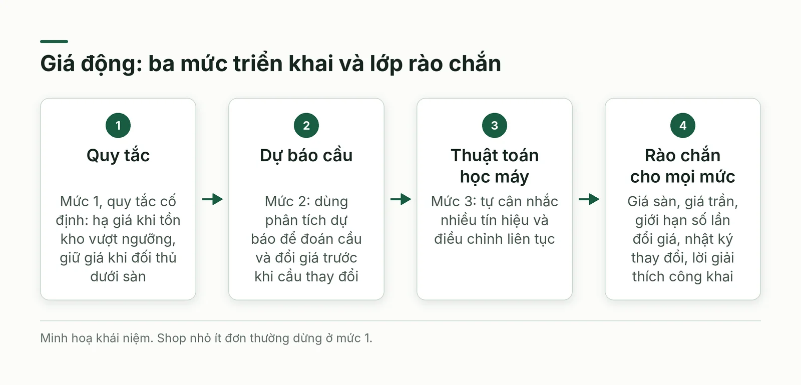 Giá động: quy tắc, dự báo, thuật toán, rào chắn