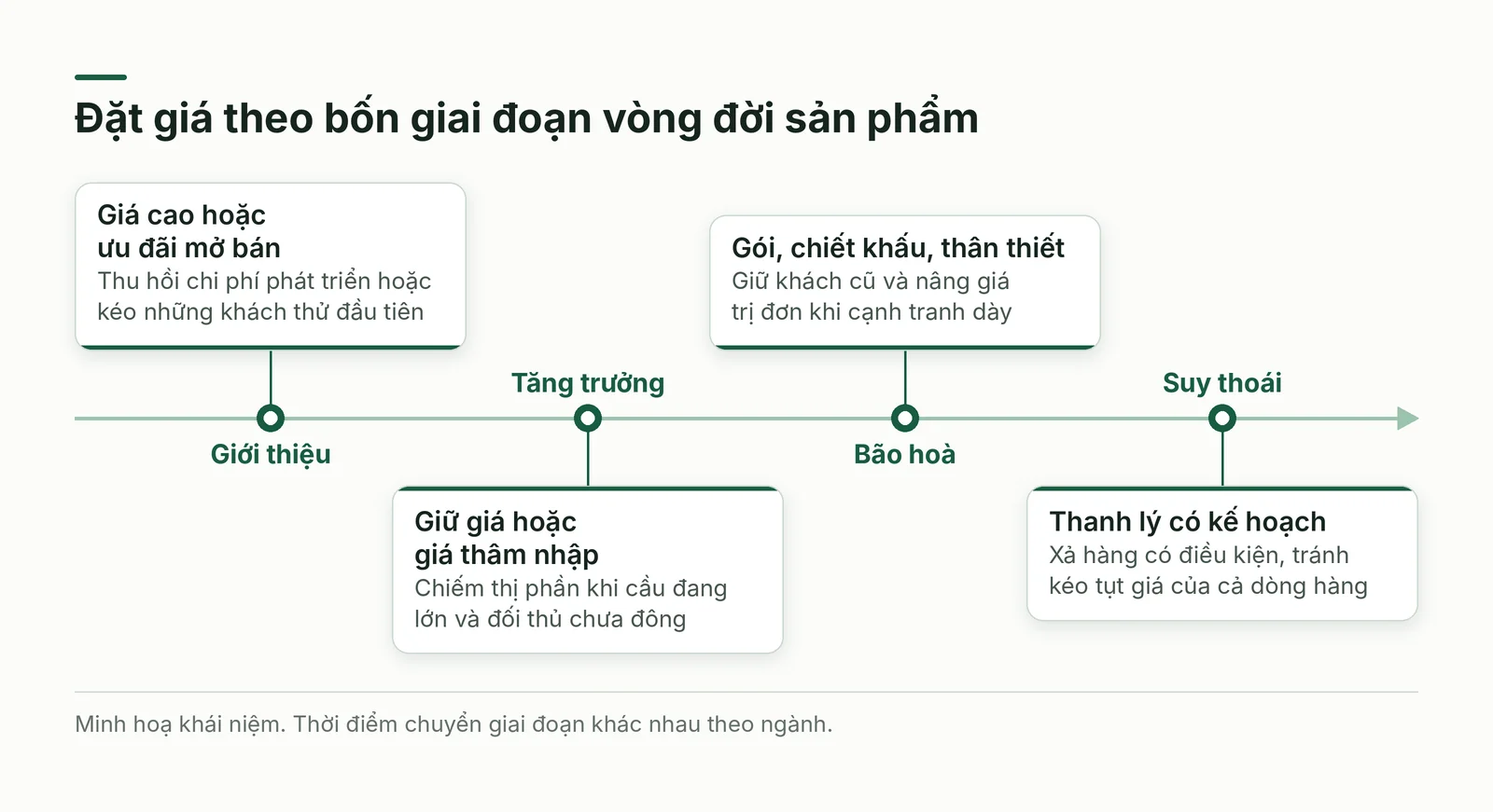 Bốn giai đoạn vòng đời và cách đặt giá