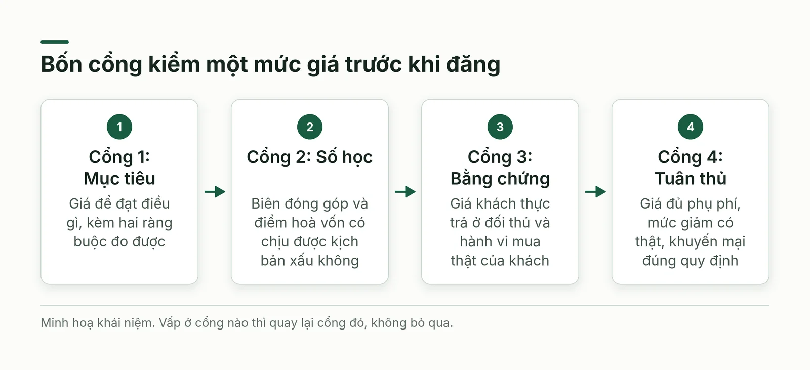 Bốn cổng kiểm một mức giá: mục tiêu, số học, bằng chứng, tuân thủ