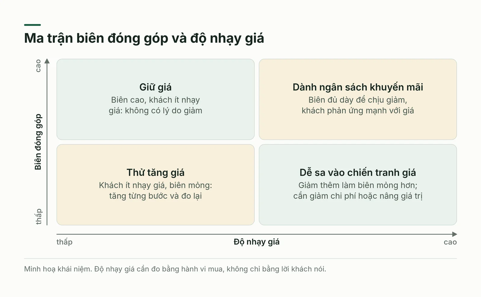 Ma trận biên đóng góp và độ nhạy giá, bốn ô quyết định