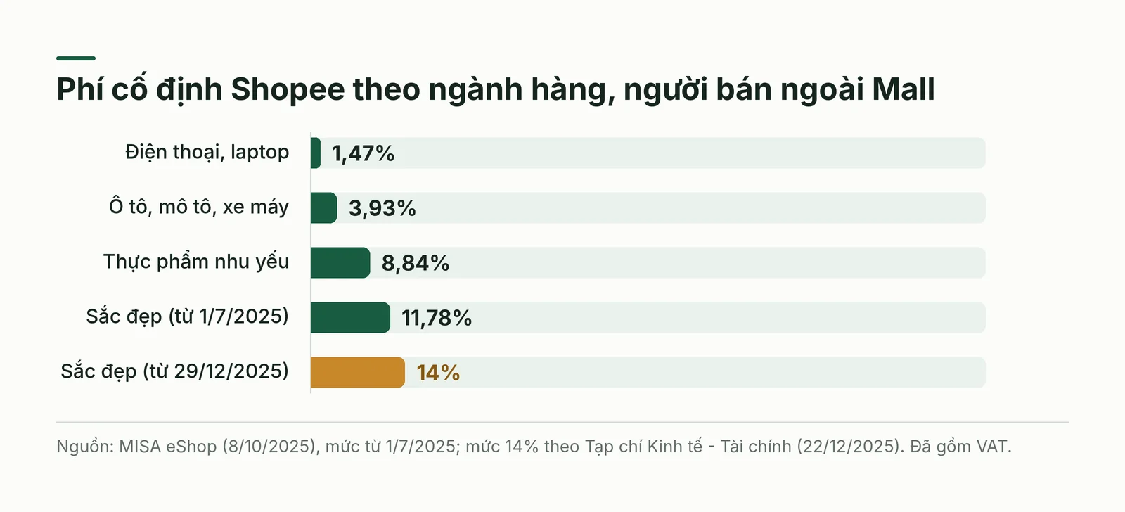 Phí cố định Shopee theo ngành hàng, người bán ngoài Mall