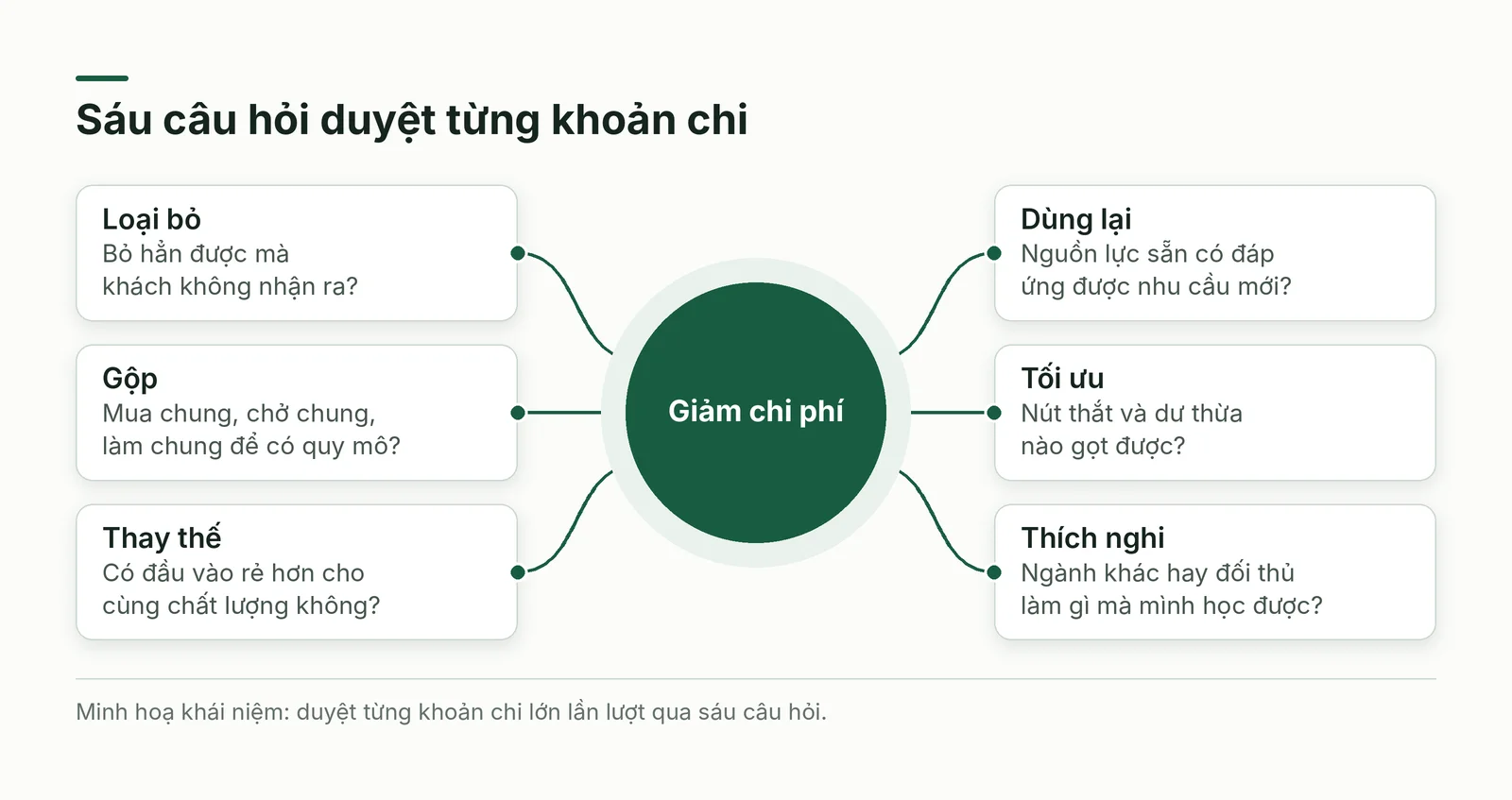 Sáu câu hỏi duyệt khoản chi