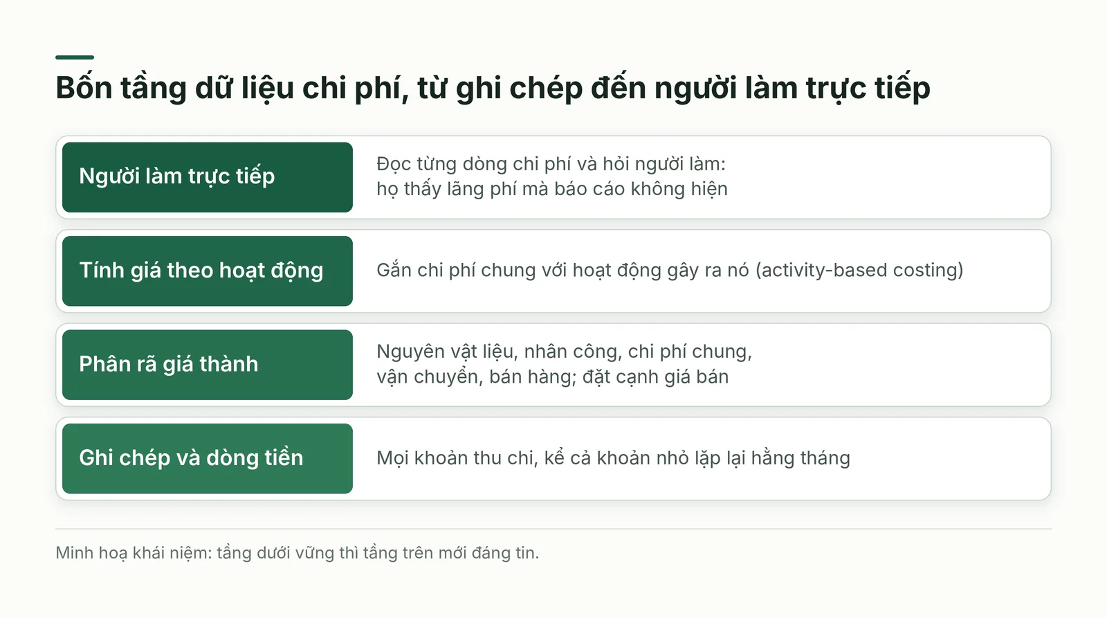 Bốn tầng dữ liệu chi phí