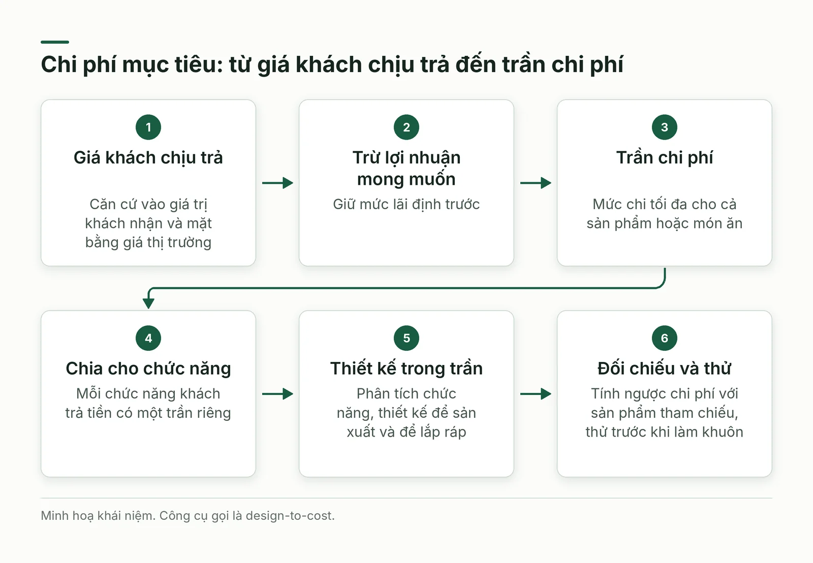 Các bước đặt chi phí mục tiêu