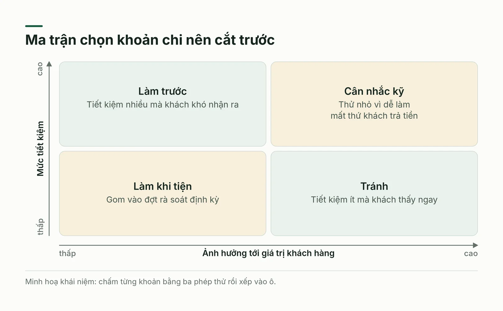 Ma trận chọn khoản chi nên cắt trước