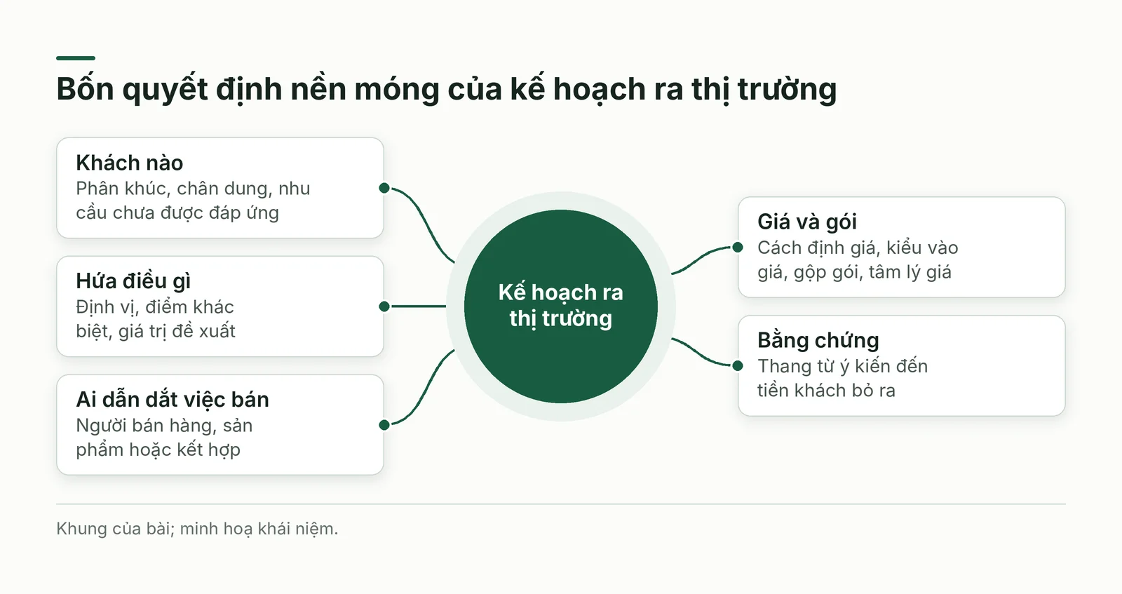 Bốn quyết định nền móng quanh kế hoạch ra thị trường