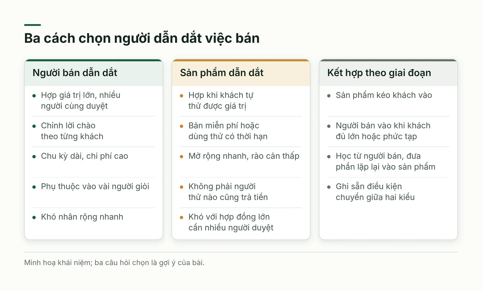 Ba cách chọn người dẫn dắt việc bán