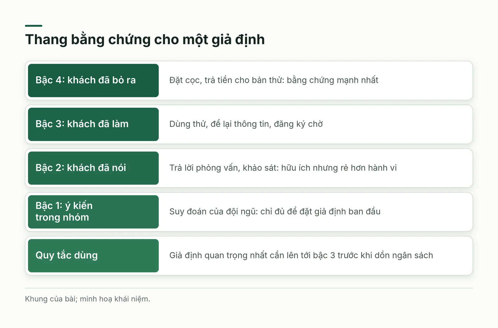 Thang bằng chứng cho một giả định