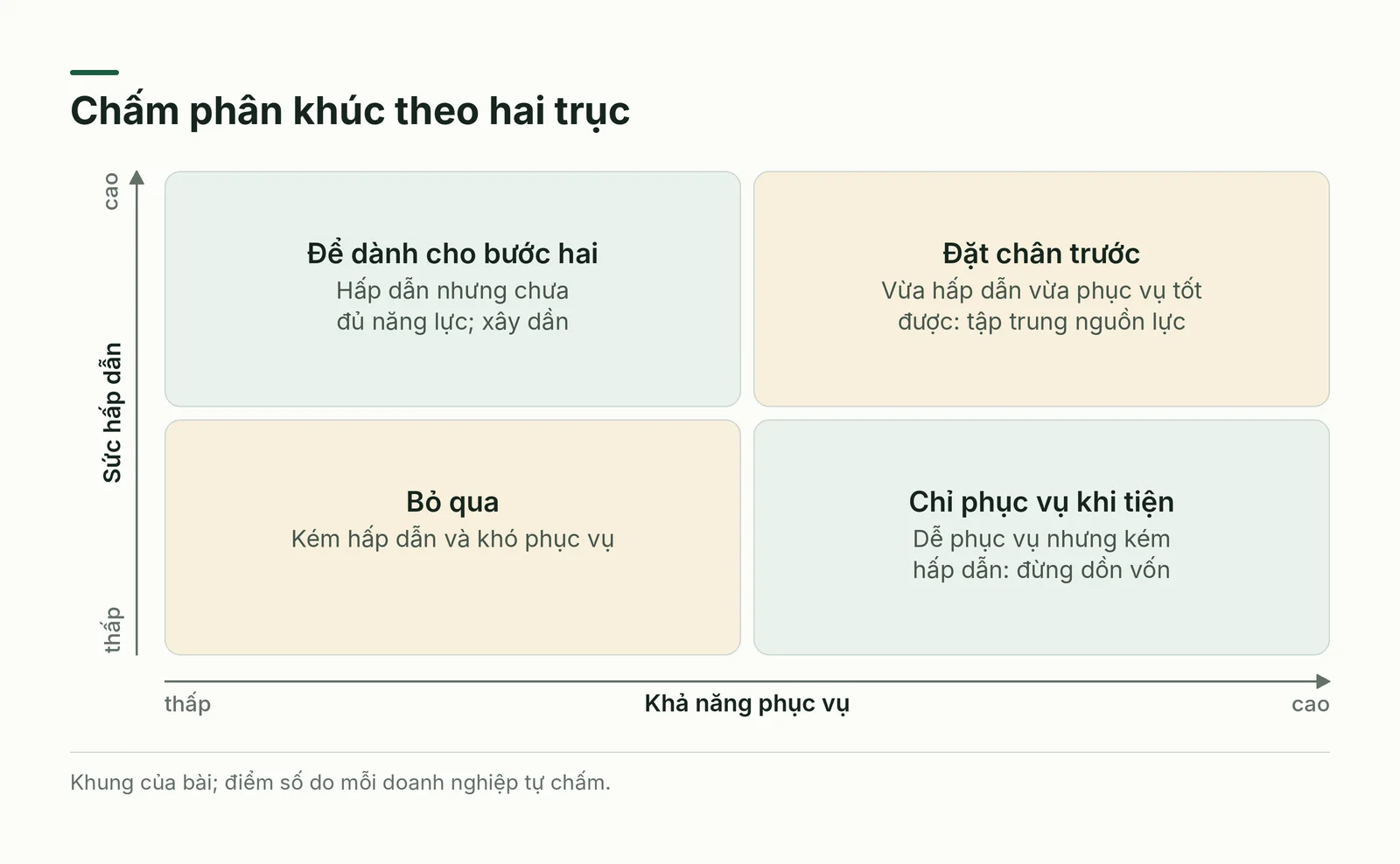 Chấm phân khúc theo hai trục